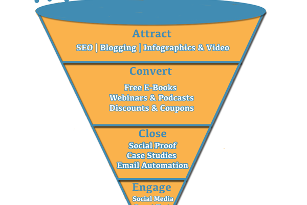 An illustration of the inbound marketing funnel. The funnel divided into the four stages of the inbound marketing strategy.