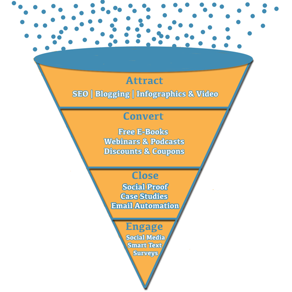 An illustration of the inbound marketing funnel. The funnel divided into the four stages of the inbound marketing strategy.