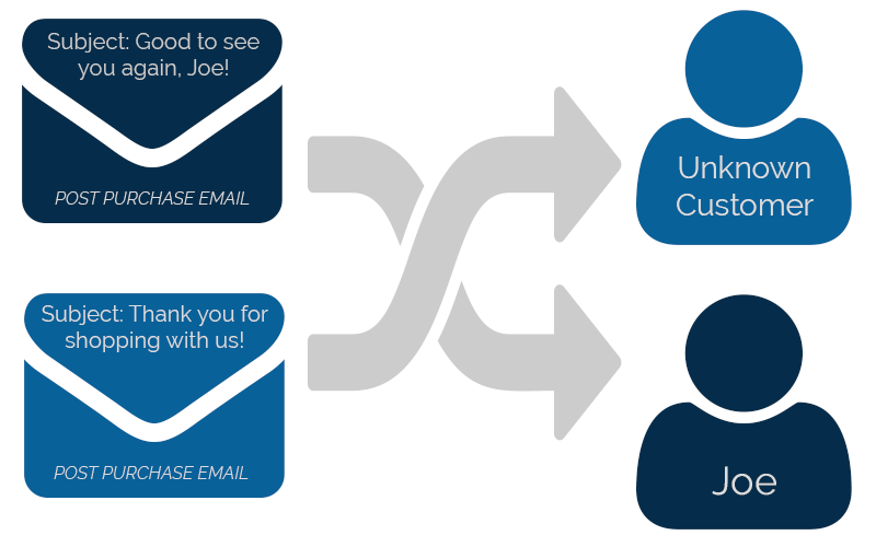 A diagram contains two graphics representing emails and two representing people with overlapping arrows leading from the former to the latter. 