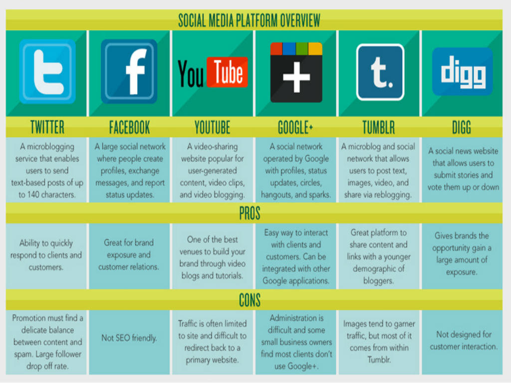 A chart contains an overview and the pros and cons of six different social media platforms.