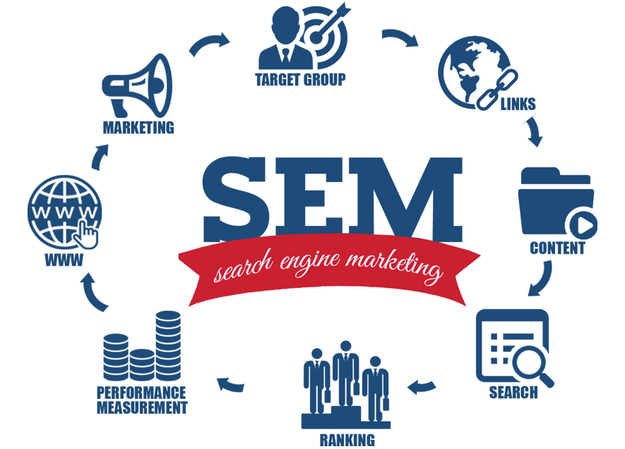 A flow chart shows several graphics connected in a circle around the title “SEM: Search Engine Marketing”.