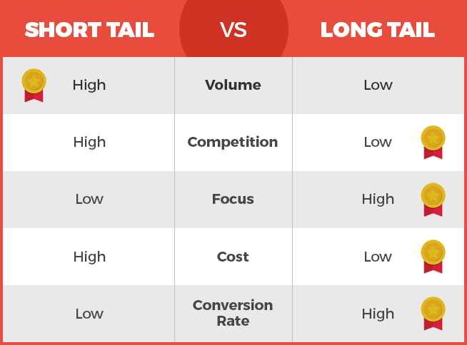 A chart shows the different factors to consider when deciding whether to use mostly short- or long-tail keywords in a marketing campaign. 