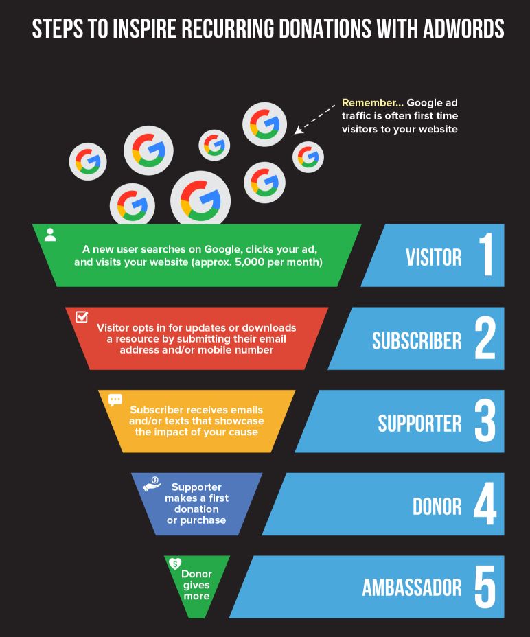 A colorful chart shows the marketing funnel that consists of 5 steps when converting web traffic from visitors to ambassadors. 